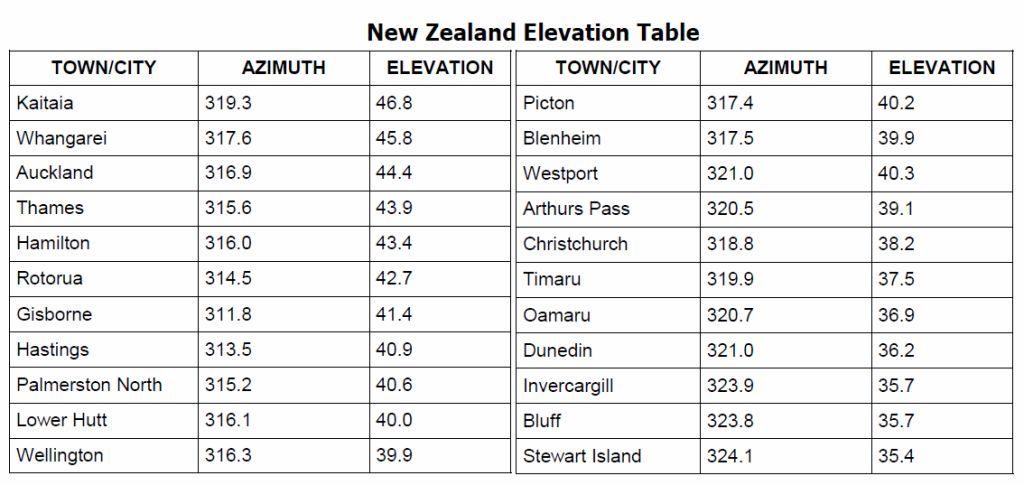 Direct Tv Satellite Azimuth Elevation And Tilt Chart